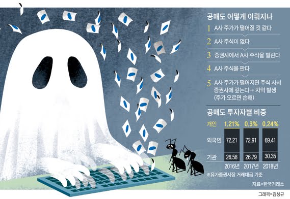 한국의 주식 불법 공매도 실태 - 꾸르