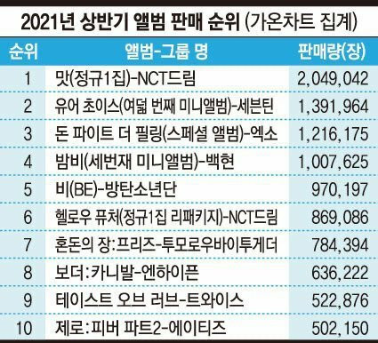 2021 상반기 앨범 판매 순위