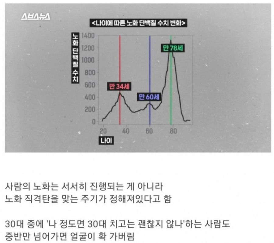 30대 중반에 얼굴 훅가는 이유