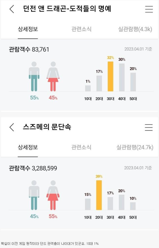 '던전앤드래곤' & '스즈메의 문단속' 관객 연령대